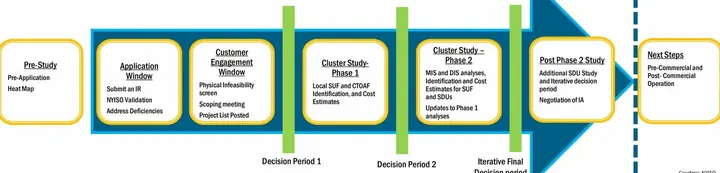 Interconnection Studies
